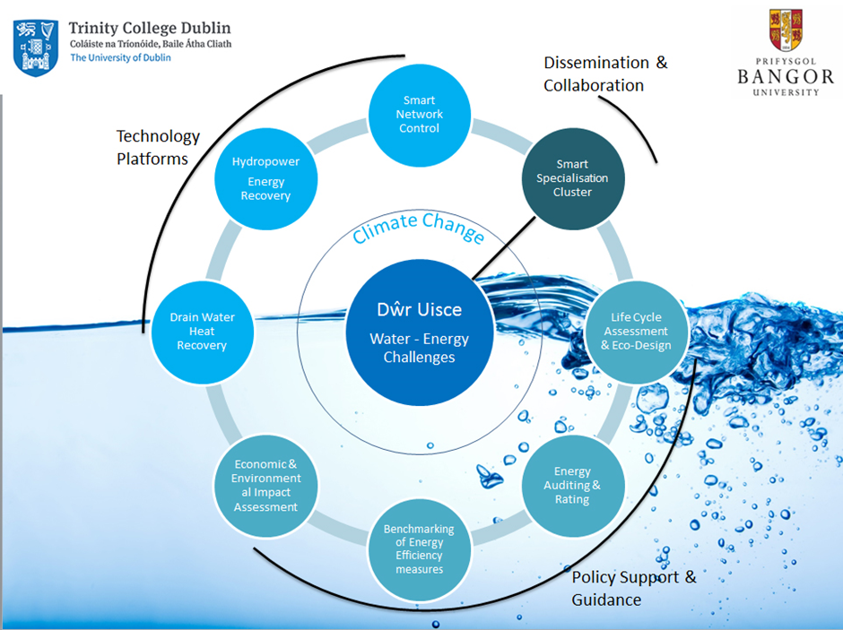 Dwr Uisce project visual to show how technology works